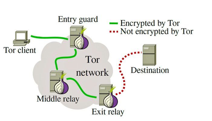 Codzienne zastosowania dla Tora 2 - Jak działa Tor