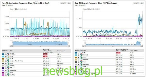Solarwinds Network Pack Sniffer