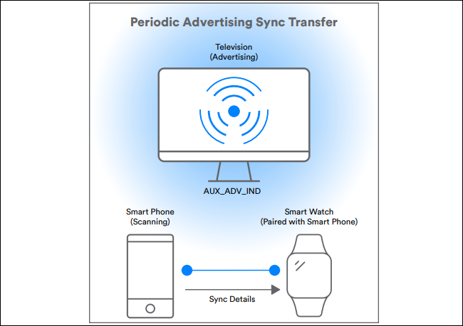 diagram przedstawiający okresowy transfer synchronizacji reklam