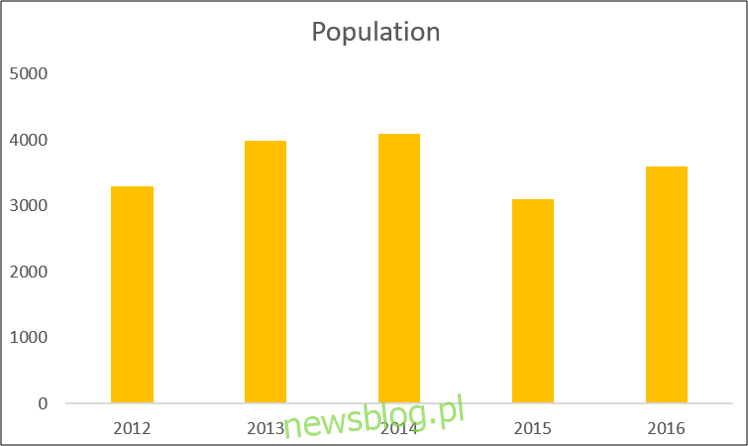 Wykres kolumnowy przedstawiający dane dotyczące populacji