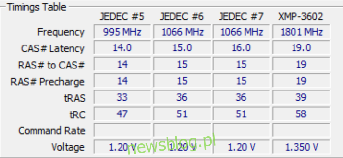 Czasy JEDEC dla pamięci RAM