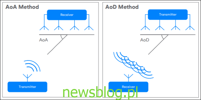 diagramy przedstawiające metody AoA vs. AoD