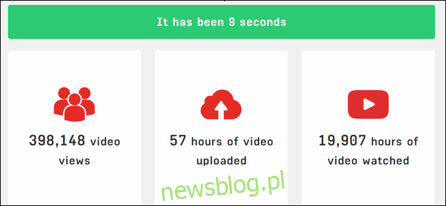 Witryna everysecond.io.  W 9 sekund 57 godzin filmów zostało przesłanych do YouTube.
