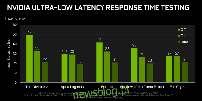 Wyniki testów porównawczych ultra-niskich opóźnień czasu reakcji NVIDIA