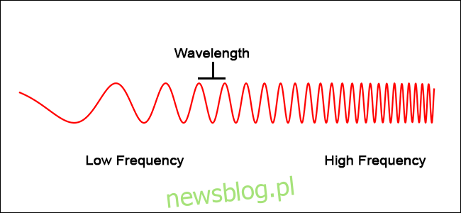 Wizualny przykład fali modulującej.  Wraz ze wzrostem częstotliwości długość fali (odległość między każdą falą) maleje.
