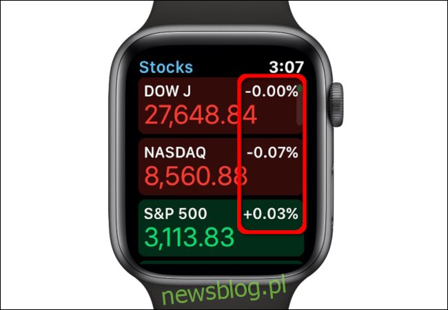 Dane procentowe dotyczące akcji Apple Watch