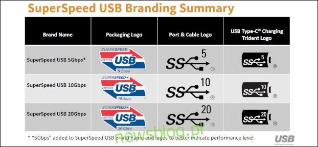 Szaro-czarna tabela na białym tle przedstawiająca nazewnictwo i schematy marki dla SuperSpeed ​​USB.
