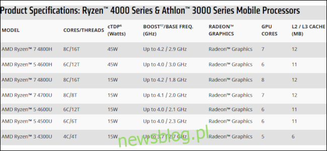 Tabela z listą nowych procesorów AMD Ryzen 4000.
