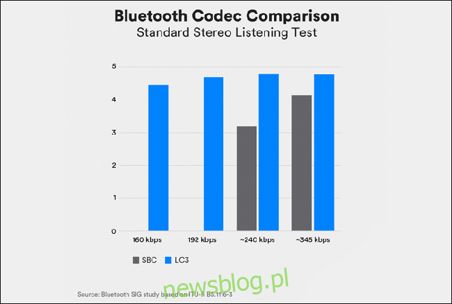   Wykres słupkowy przedstawiający porównanie Bluetooth LE Audio z Bluetooth Classic.