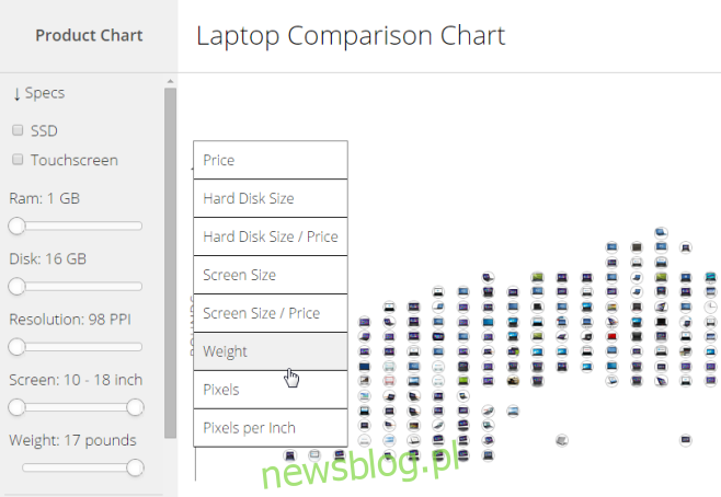 Sortowanie Laptop_Chart