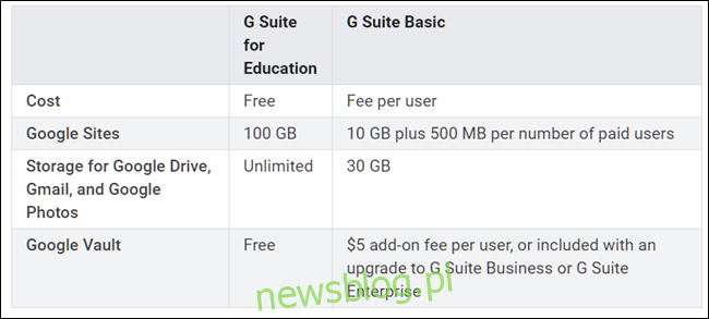 Różnice między G Suite Education i Basic