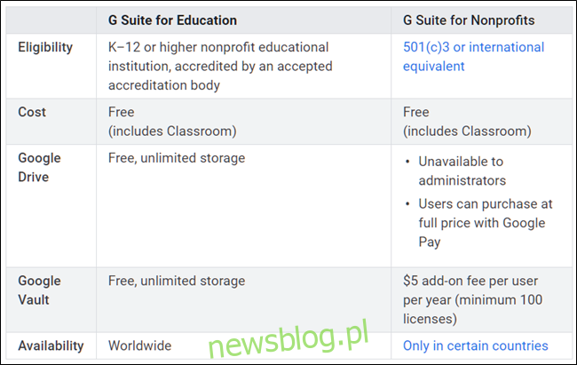 Różnice między G Suite Education a G Suite dla Organizacji Non-Profit