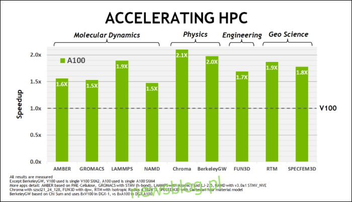 Ulepszenia wydajności HPC