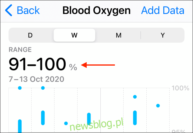 Historia i wykres stężenia tlenu we krwi