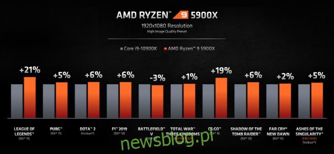 Wykres słupkowy porównujący wydajność AMD Ryzen 9 5900x i Intel Core i9-10900K w grach.