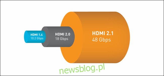 Wykres porównania przepustowości HDMI 1.4, 2.0 i 2.1.