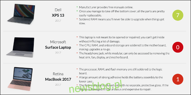 Wyniki naprawy iFixit dla laptopów Dell, Apple i Microsoft.