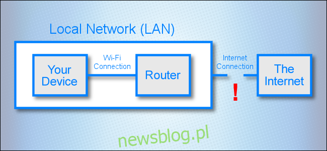 Diagram sieciowy przedstawiający zerwane łącze między siecią lokalną a Internetem