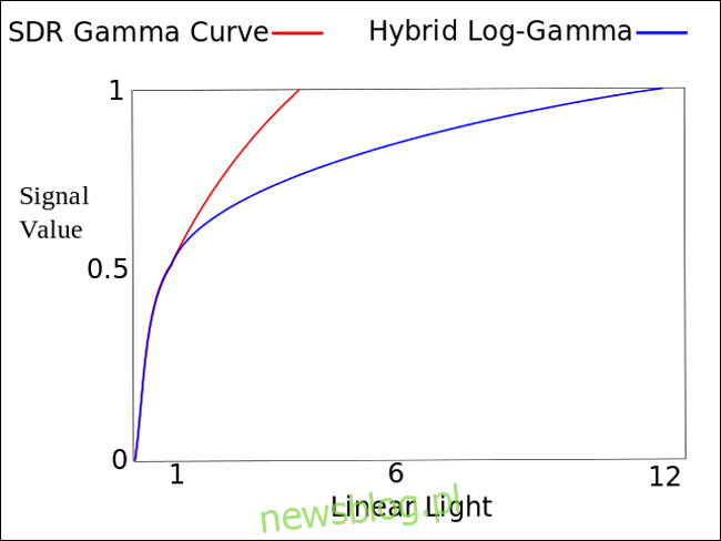 Wykres liniowy porównujący wartości sygnału i liniowe światło krzywej SDR Gamma i Hybrid Log-Gamma (HLG).
