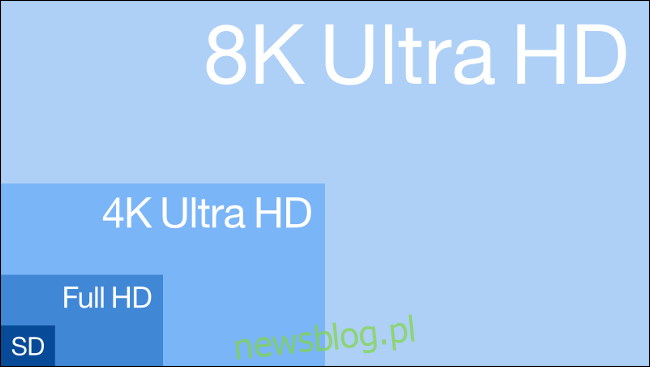 Porównanie obszarów 8K Ultra HD, 4K Ultra HD, Full HD i SD.